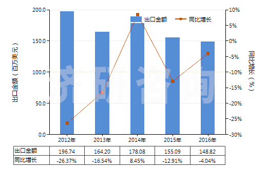 2012-2016年中國(guó)其他鉆探機(jī)用零件(HS84314320)出口總額及增速統(tǒng)計(jì)